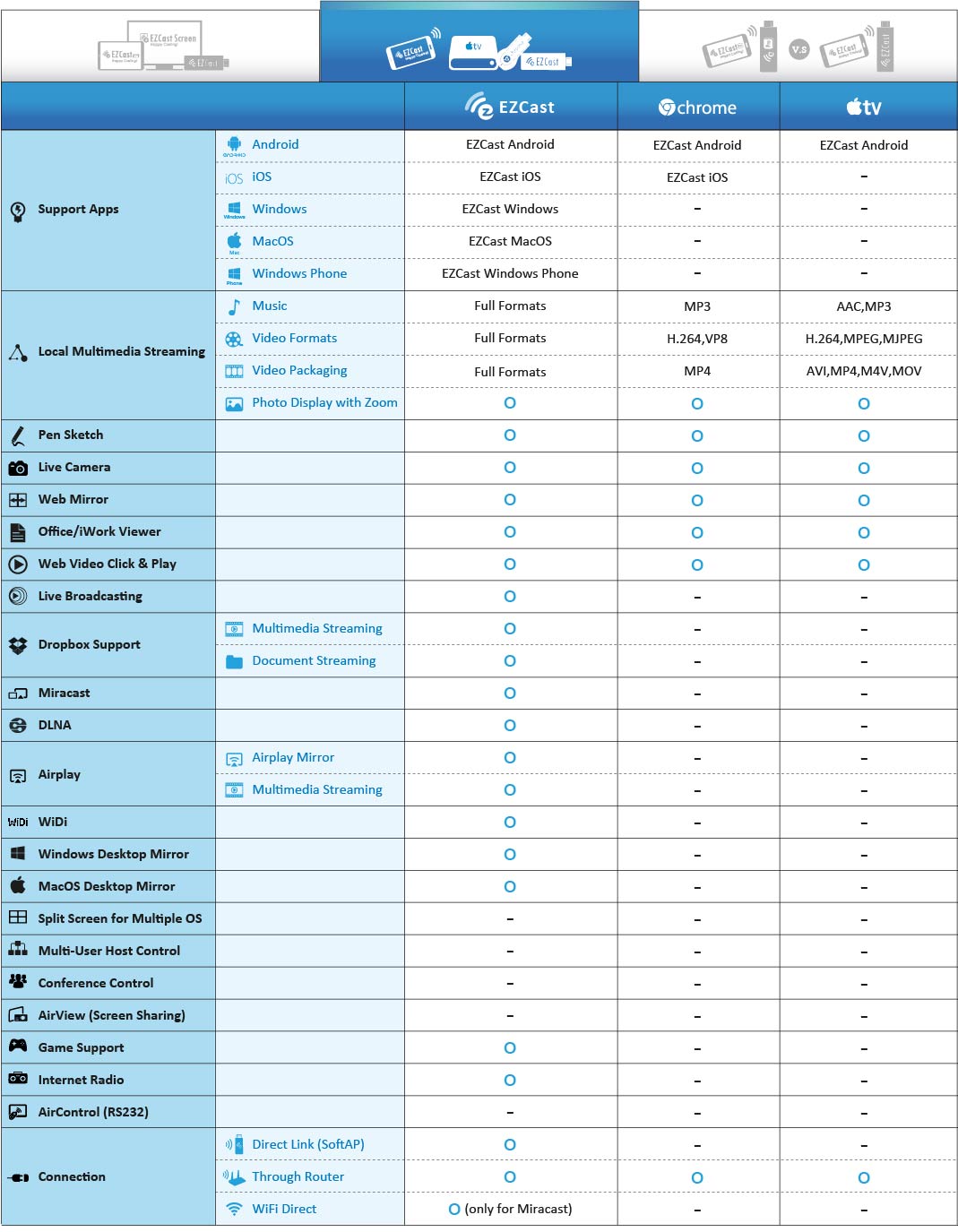 ezcast vs chromcast vs apple tv