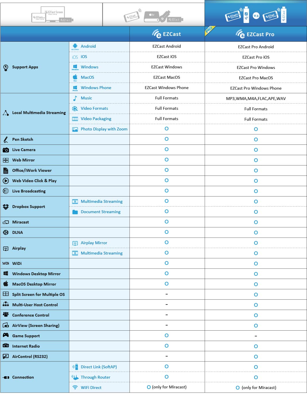 ezcast vs ezcast pro